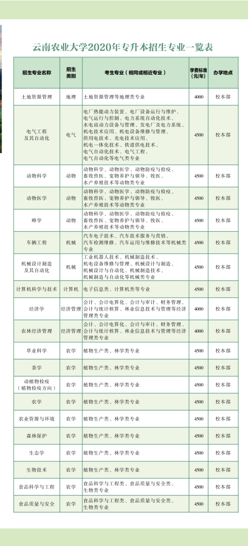 云南农业大学2020年专升本招生简章_02.png