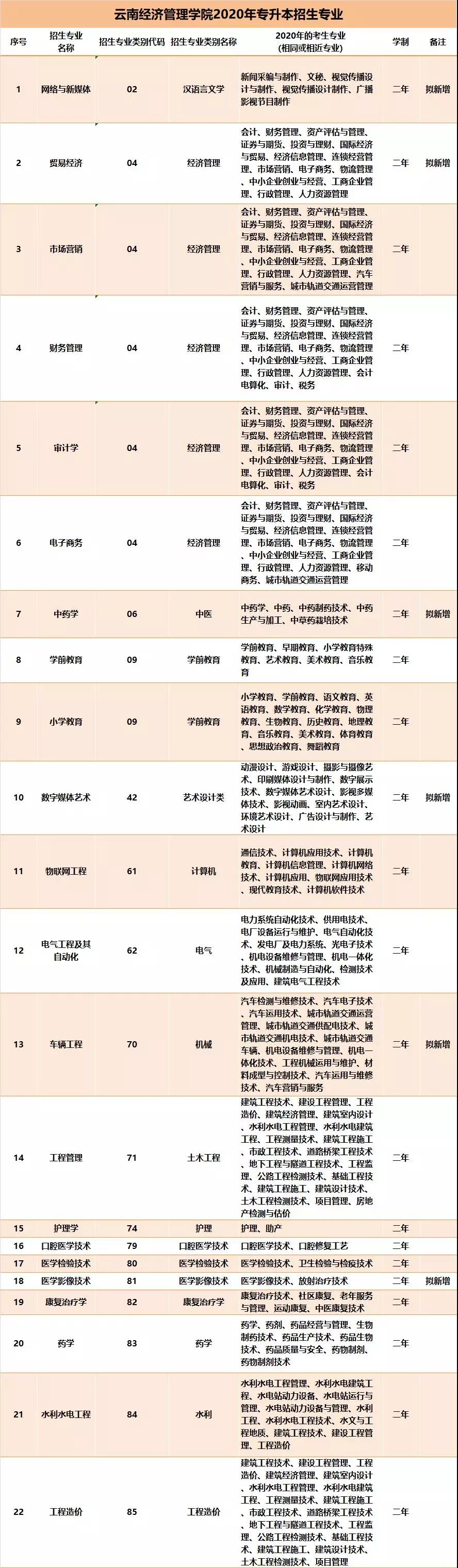 云南经济管理学院2020年专升本招生计划