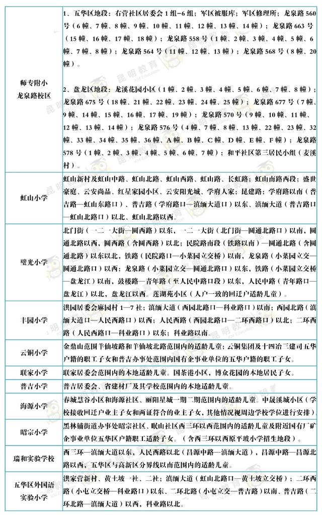 家长快看！2020年昆明市主城区168所公办小学招生范围已出