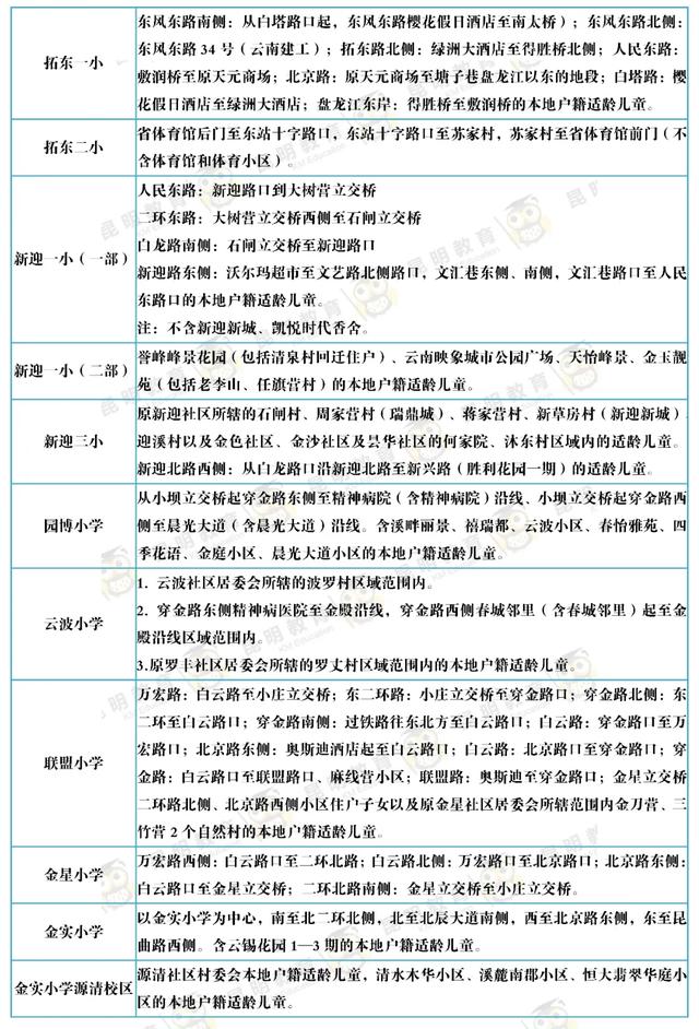 家长快看！2020年昆明市主城区168所公办小学招生范围已出