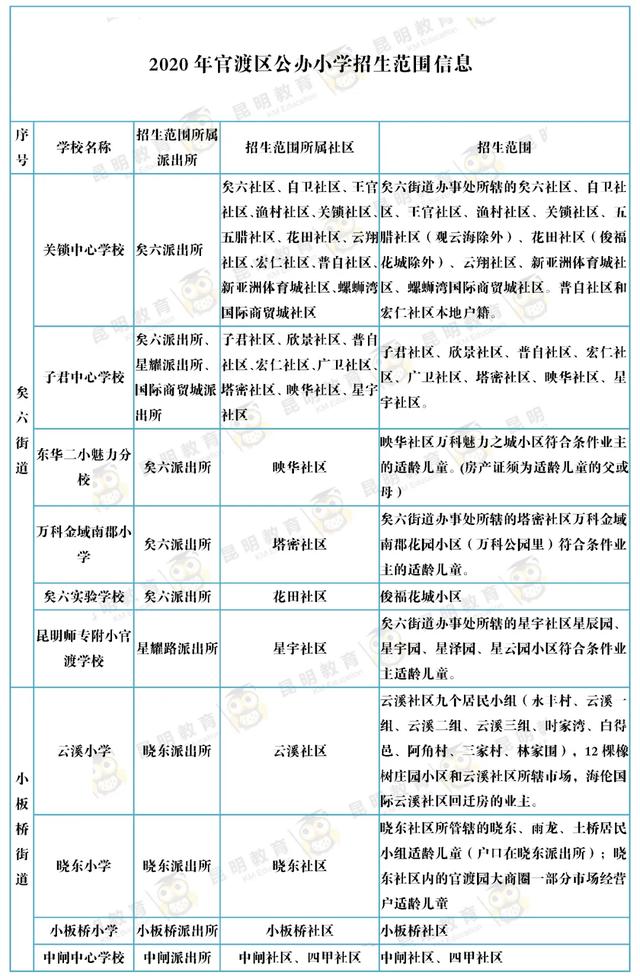 家长快看！2020年昆明市主城区168所公办小学招生范围已出