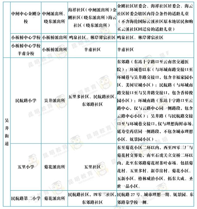 家长快看！2020年昆明市主城区168所公办小学招生范围已出