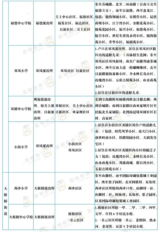 家长快看！2020年昆明市主城区168所公办小学招生范围已出