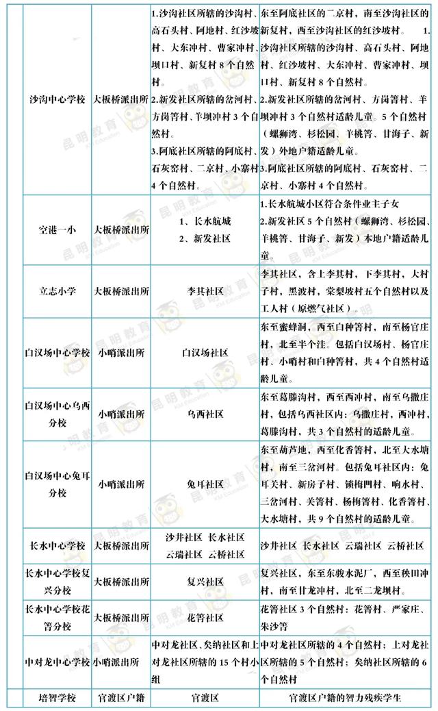 家长快看！2020年昆明市主城区168所公办小学招生范围已出