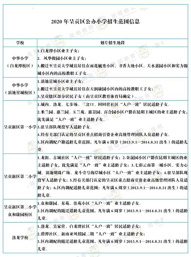 家长快看！2020年昆明市主城区168所公办小学招生范围已出