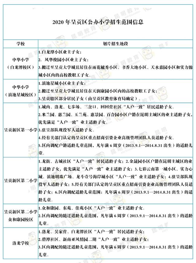 家长快看！2020年昆明市主城区168所公办小学招生范围已出