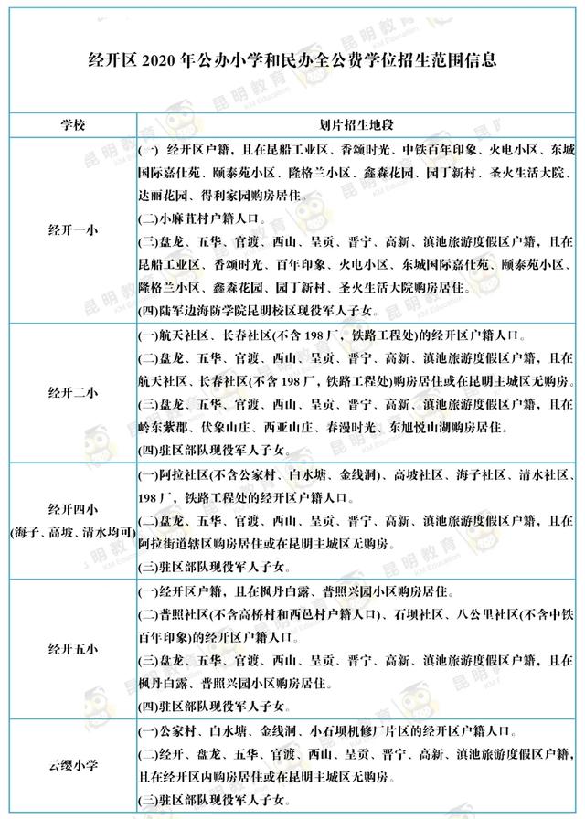 家长快看！2020年昆明市主城区168所公办小学招生范围已出