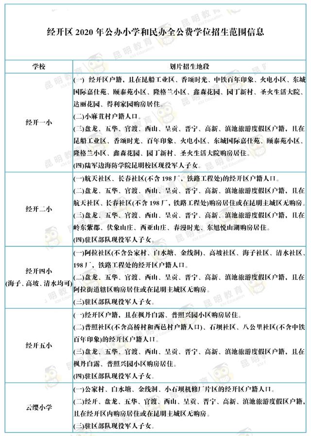 家长快看！2020年昆明市主城区168所公办小学招生范围已出