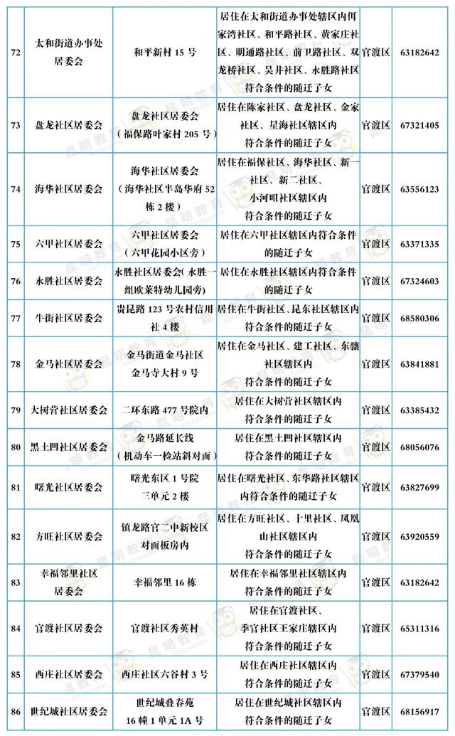 昆明主城区小学一年级新生去这152个现场确认点确认!