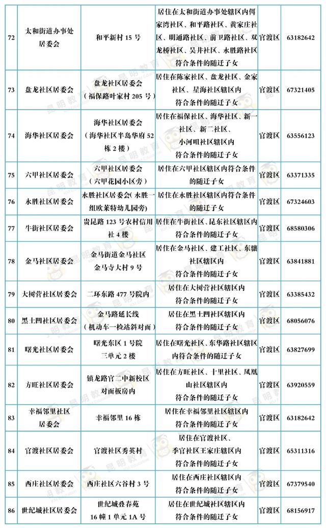 昆明主城区小学一年级新生去这152个现场确认点确认！