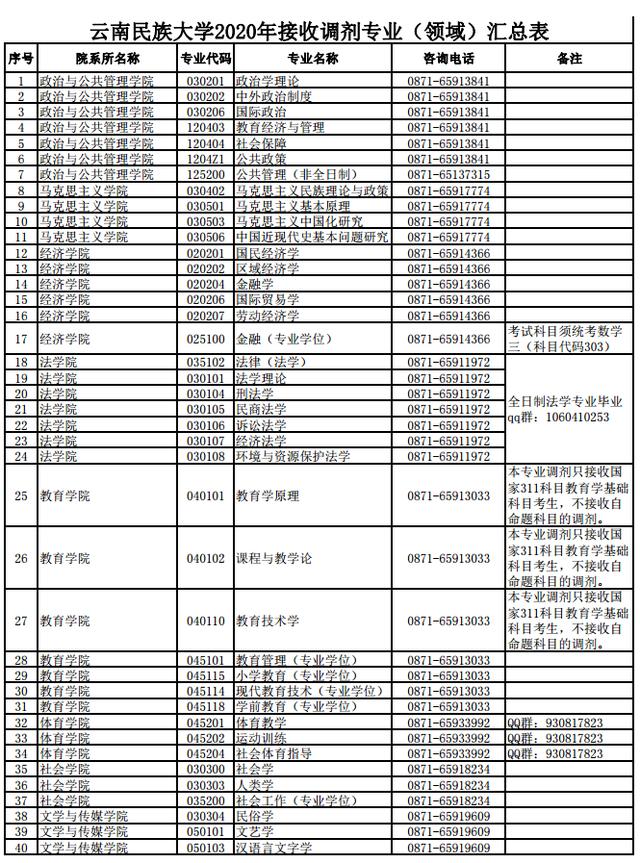 云南民族大学2020年硕士研究生招生调剂公告