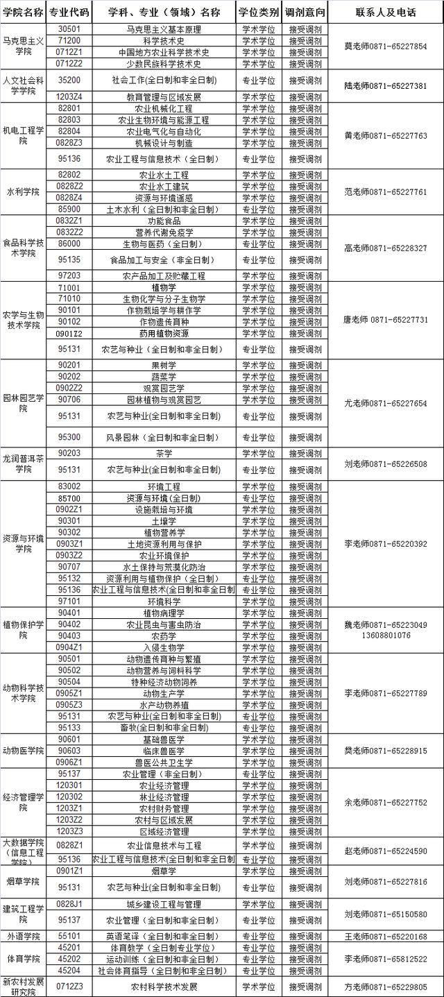 云南农业大学2020年硕士研究生招生调剂公告